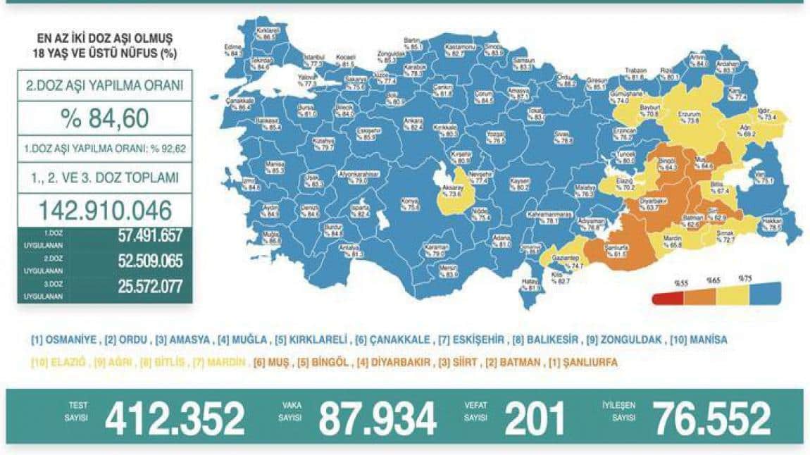 6 Şubat Vaka Sayısı Son Durumu! Güncel Korona Virüs Tablosu.